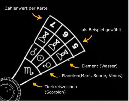 Tierkreis mit Tarotkarten - 3